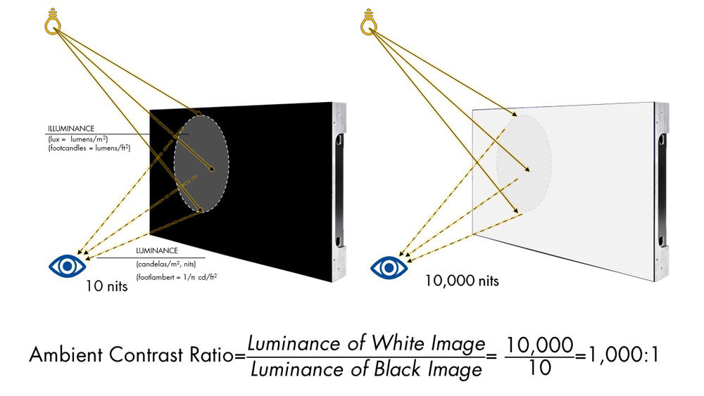 luminance of white versus black