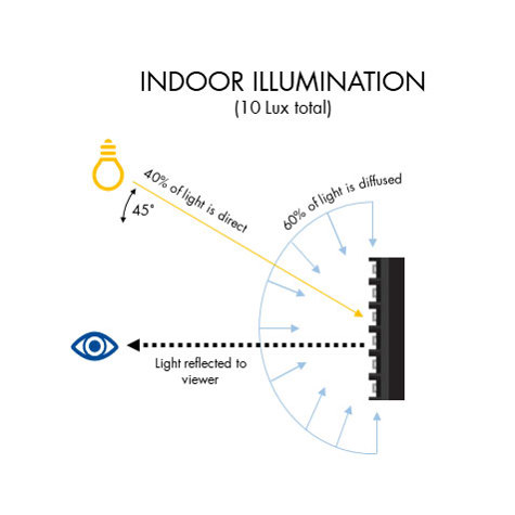 indoor illumination chart