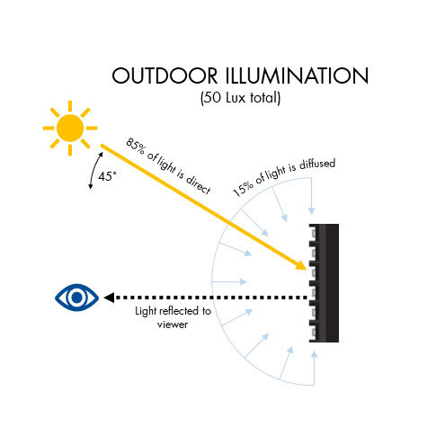 outdoor illumination chart