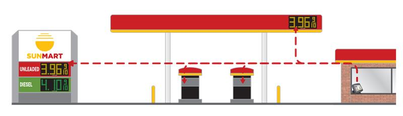 POS integration graphic