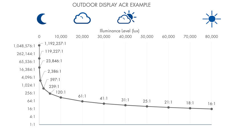 outdoor acr chart