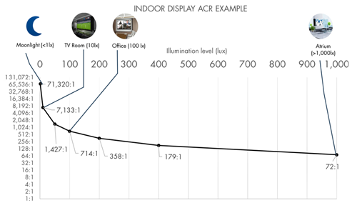 Indoor acr chart