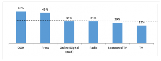 Out of home campaign stats